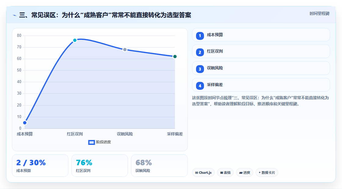 三、常见误区：为什么“成熟客户”常常不能直接转化为选型答案