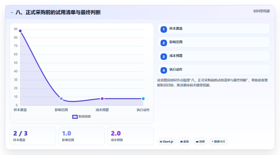 八、正式采购前的试用清单与最终判断