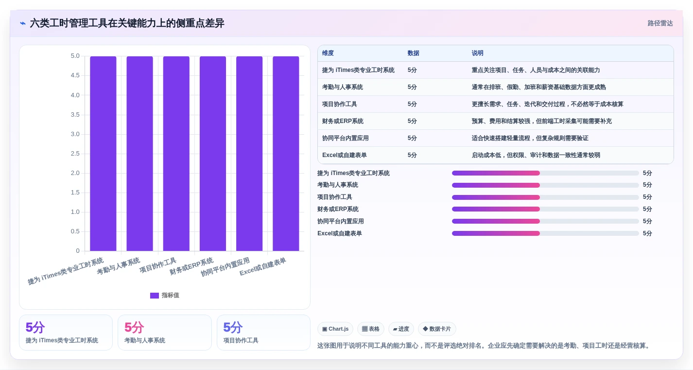 2026年效率革新：6大捷为itimes工时管理系统工具全面对比
