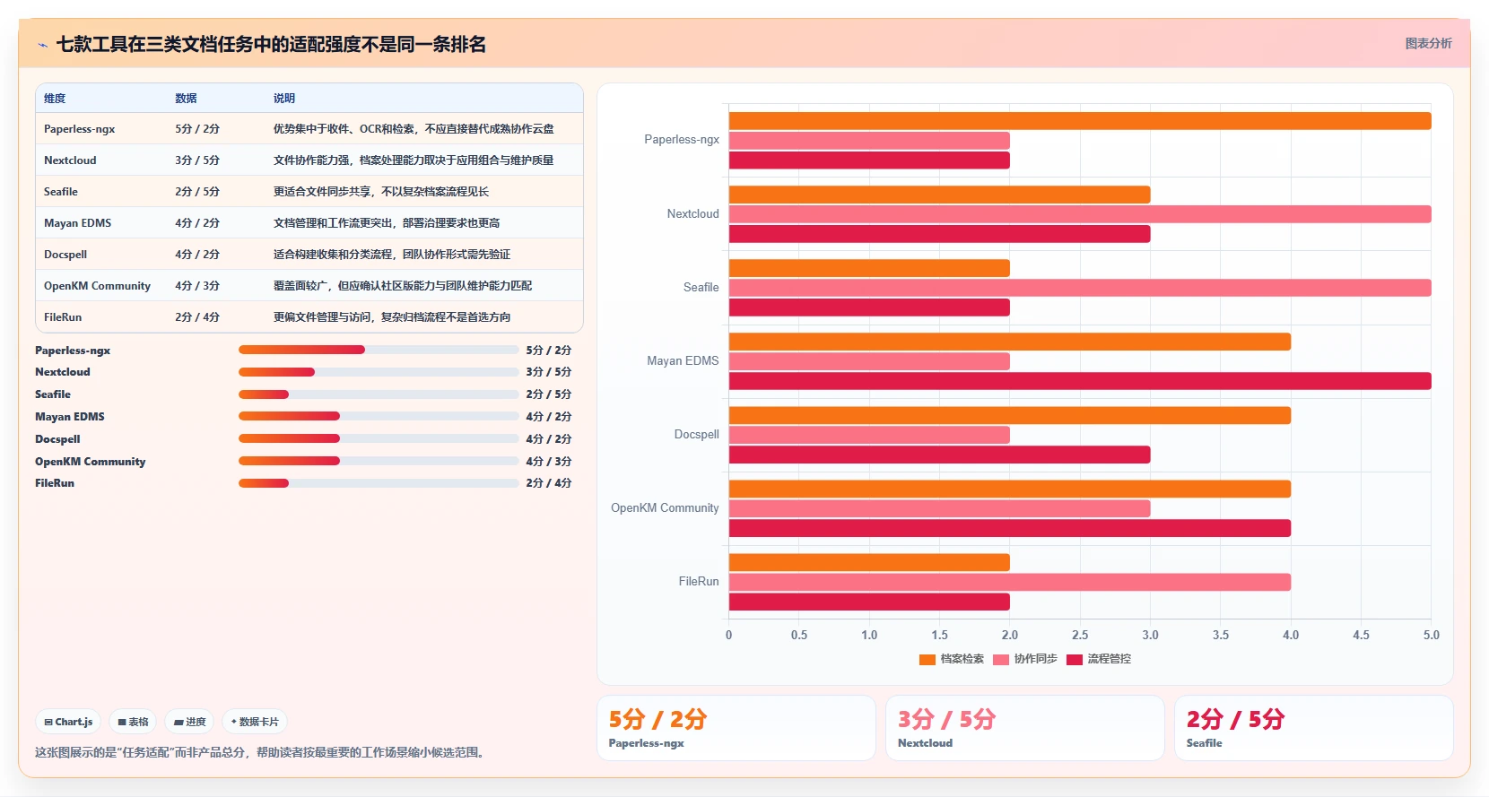 NAS部署文档管理系统选型指南：2026年7大热门工具深度评测