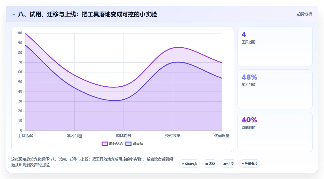 八、试用、迁移与上线:把工具落地变成可控的小实验