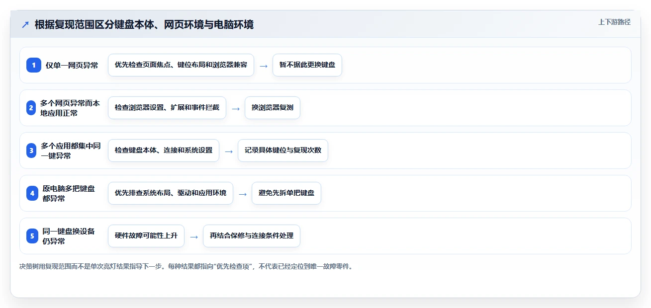 键盘故障无忧!2026年值得收藏的6个键盘在线检测工具推荐