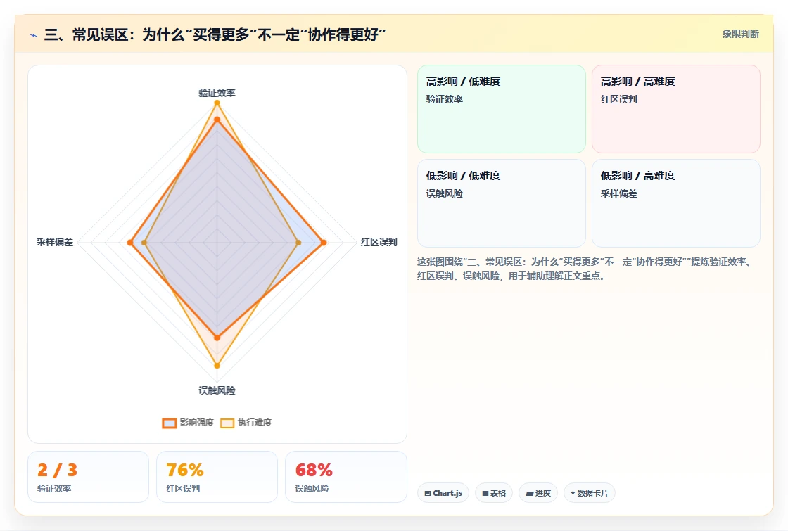 三、常见误区:为什么“买得更多”不一定“协作得更好”