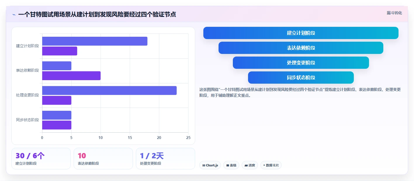 项目经理必备！5 款在线甘特图制作工具对比评测