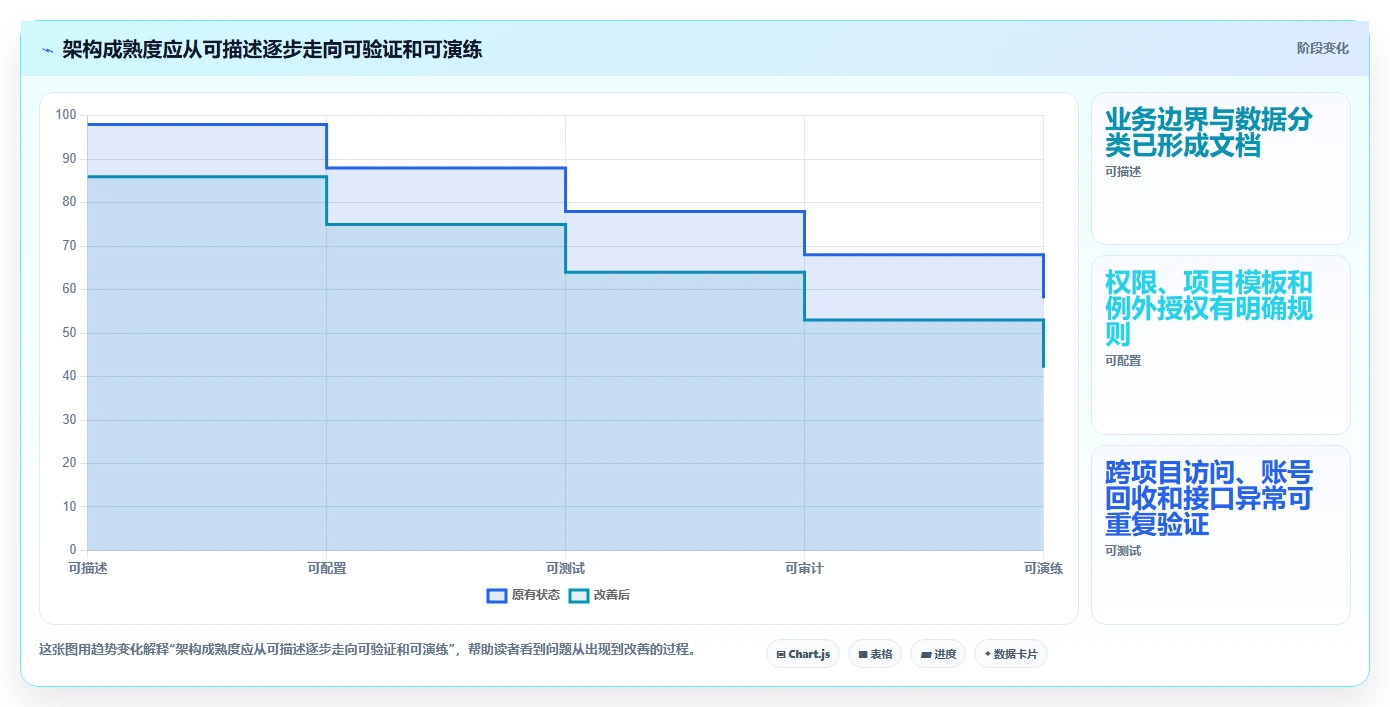 2026年工程项目管理软件架构设计指南:多项目协同与数据安全实践