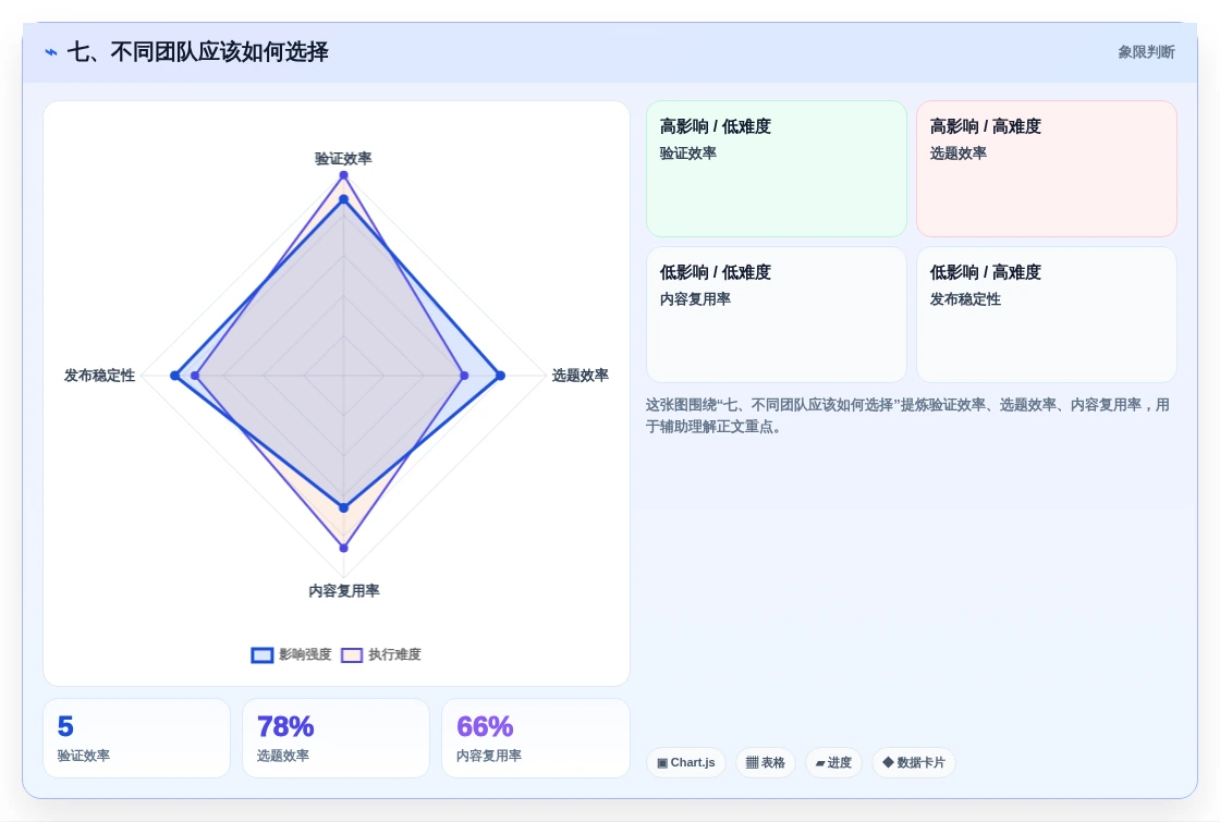 七、不同团队应该如何选择