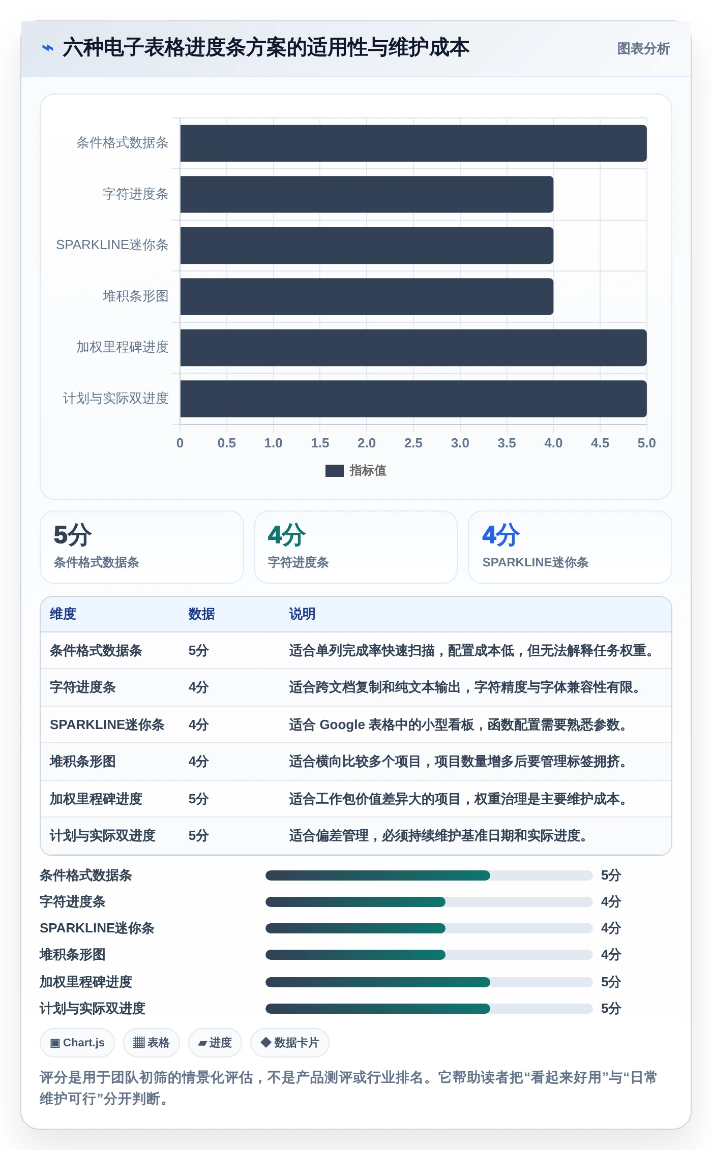 项目管理必备：2026年最值得尝试的6大电子表格设置进度条方案