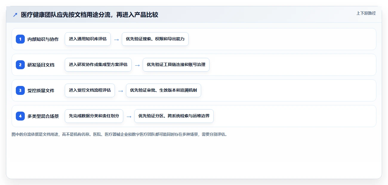 医疗健康行业适用哪款 Confluence 替代软件？2026选型指南