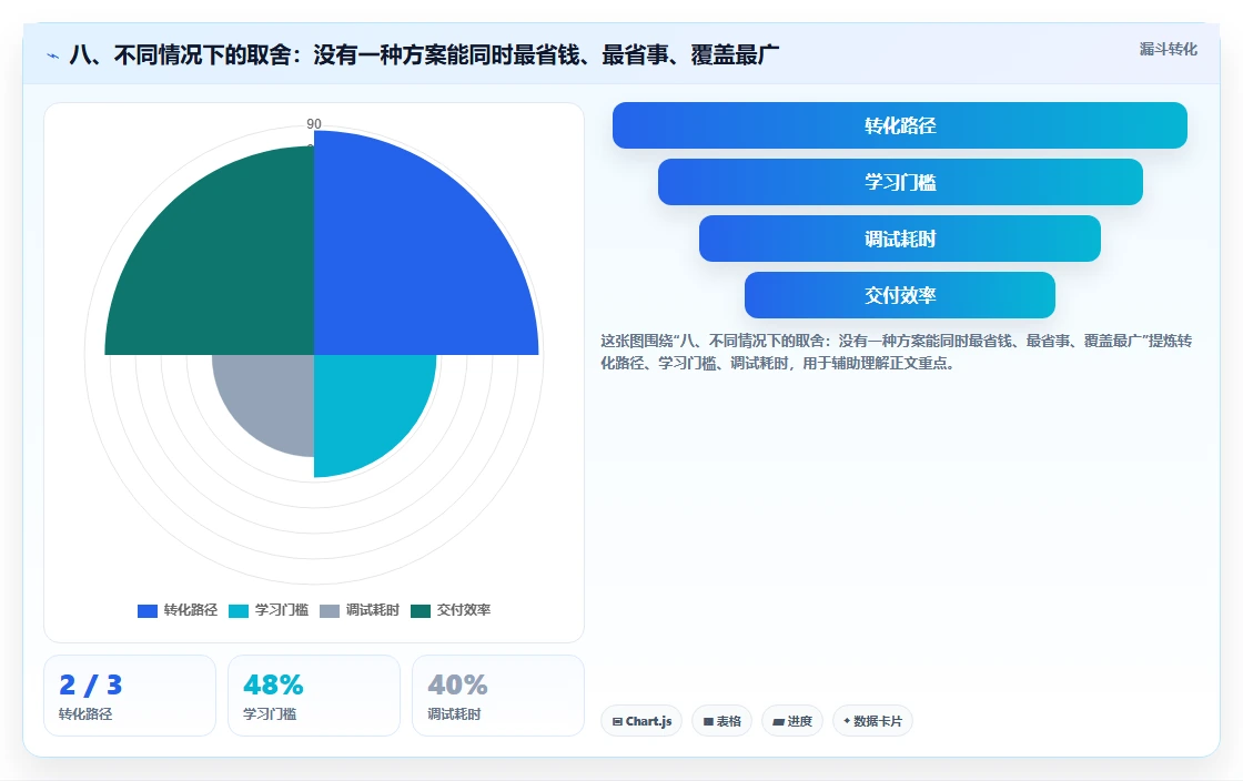 八、不同情况下的取舍:没有一种方案能同时最省钱、最省事、覆盖最广