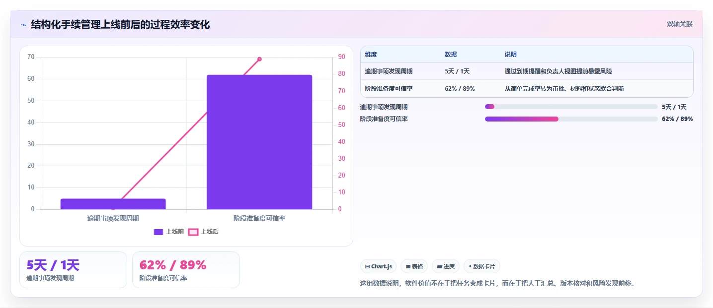 如何选择最适合你的项目前期手续管理软件?2026年7大热门工具对比