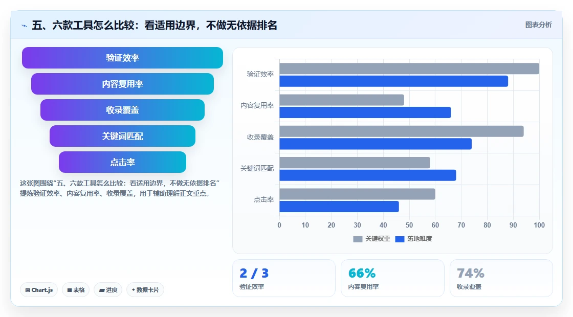 五、六款工具怎么比较：看适用边界，不做无依据排名