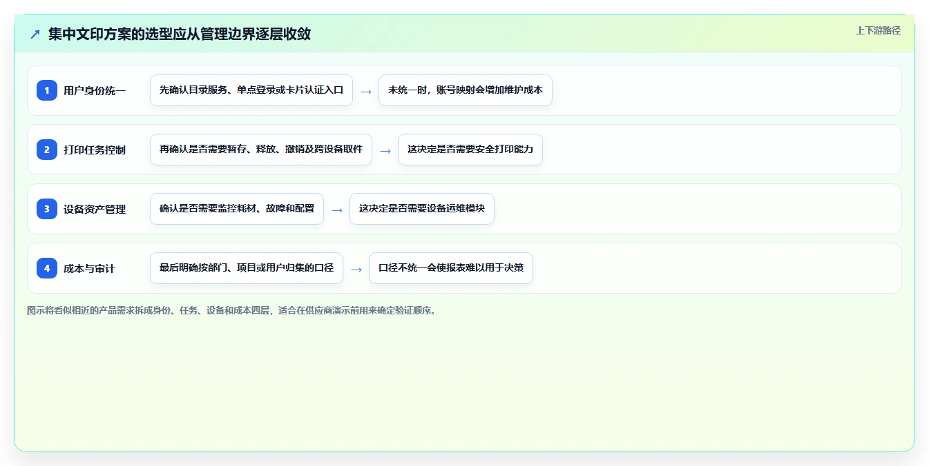 企业数字化转型必备：2026年7大热门集中文印管理系统推荐