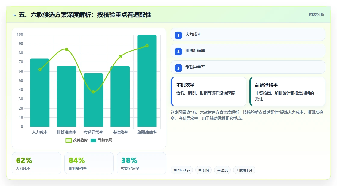 五、六款候选方案深度解析：按核验重点看适配性