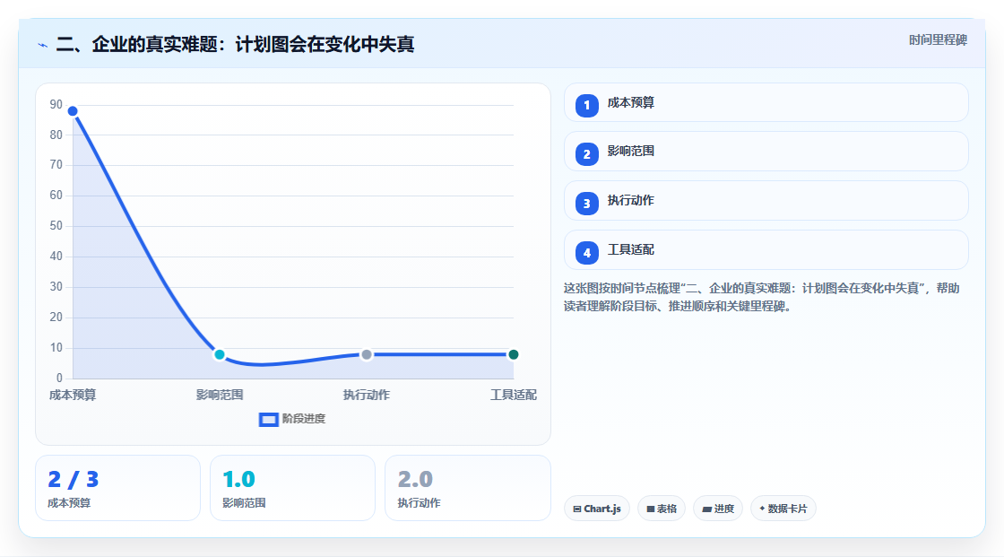 二、企业的真实难题:计划图会在变化中失真