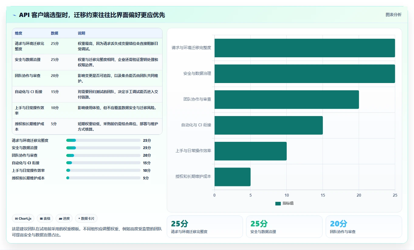 选择困难症？2026年度8大postman替代品深度对比
