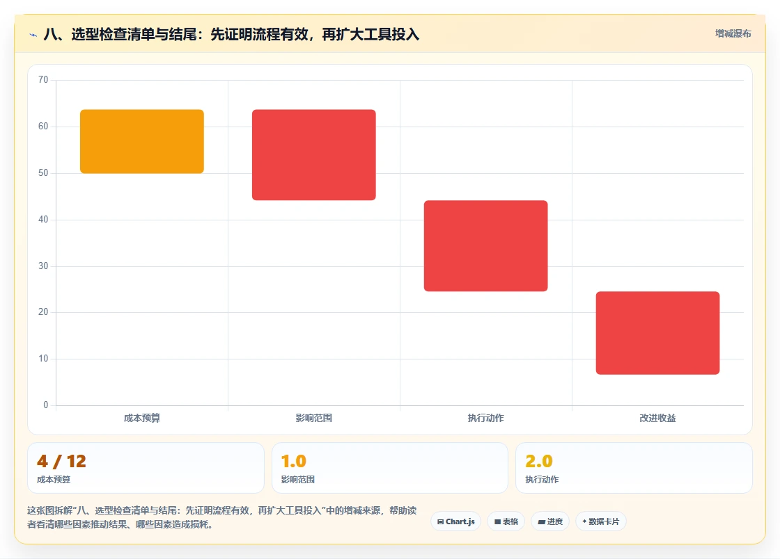 八、选型检查清单与结尾:先证明流程有效,再扩大工具投入