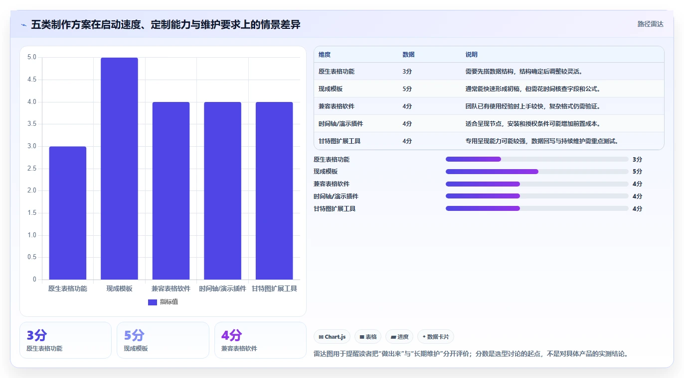 项目经理必备：2026年5大Excel表进度计划图制作神器推荐