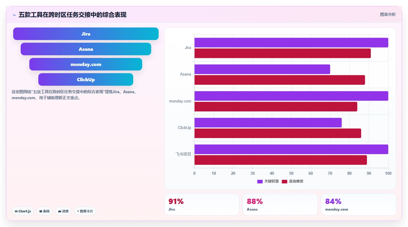 2026年跨地域的项目管理软件哪个更高效：五大主流工具深度测评