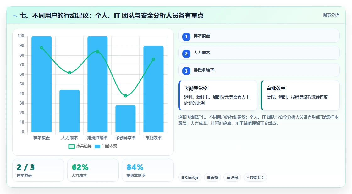 七、不同用户的行动建议:个人、IT 团队与安全分析人员各有重点