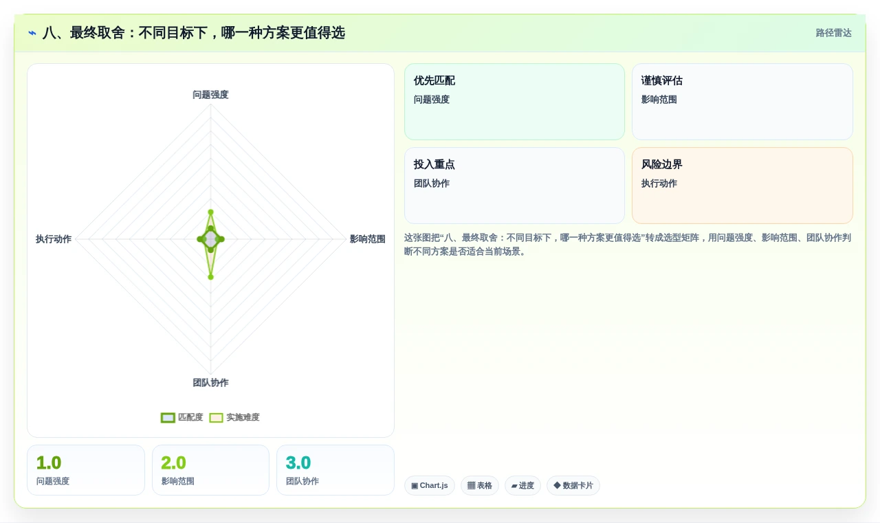 八、最终取舍:不同目标下,哪一种方案更值得选