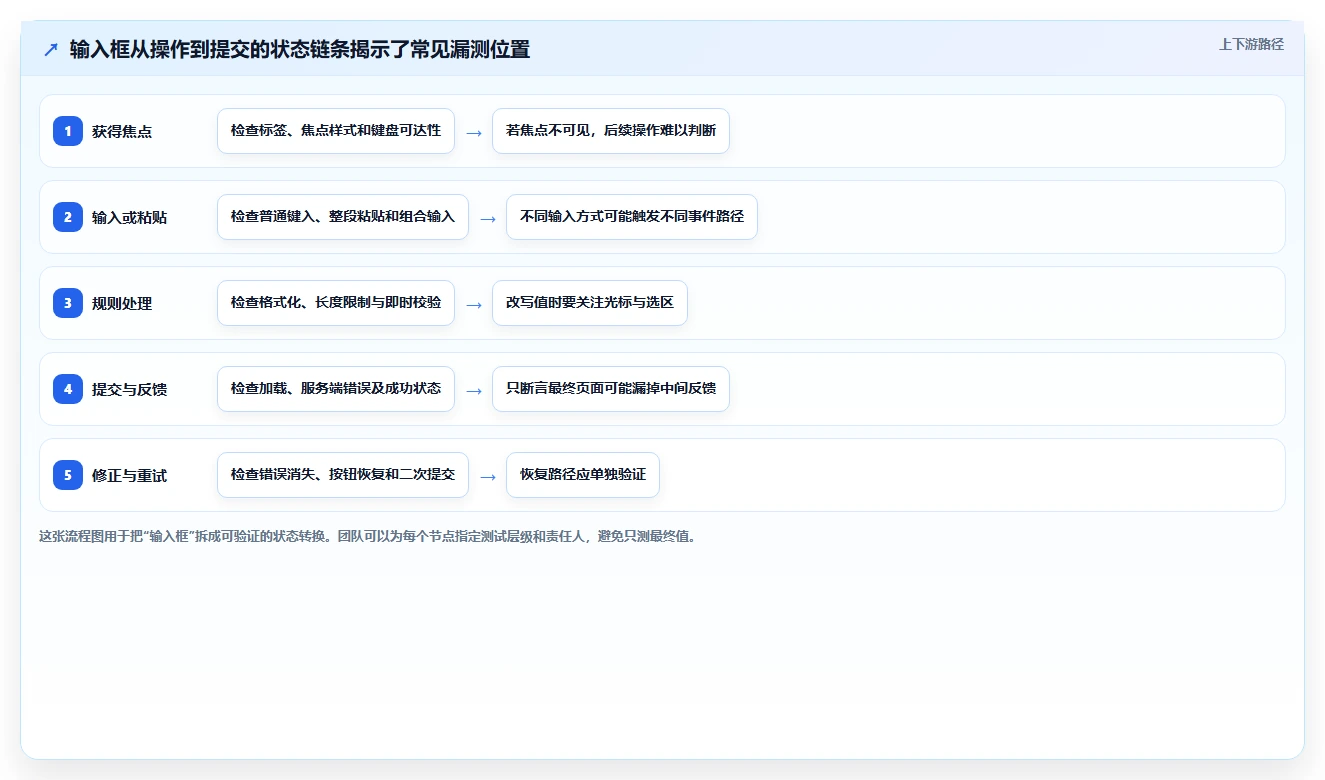 开发者必读:2026年文本输入框的测试工具选型指南