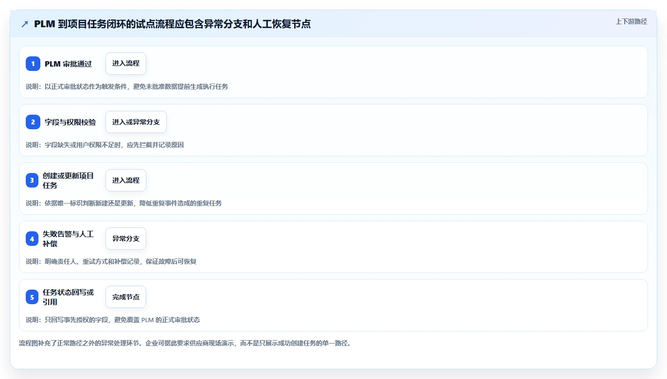 能对接PLM的项目管理软件哪个好用?2026主流工具深度测评与推荐