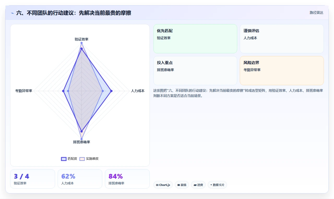 六、不同团队的行动建议：先解决当前最贵的摩擦