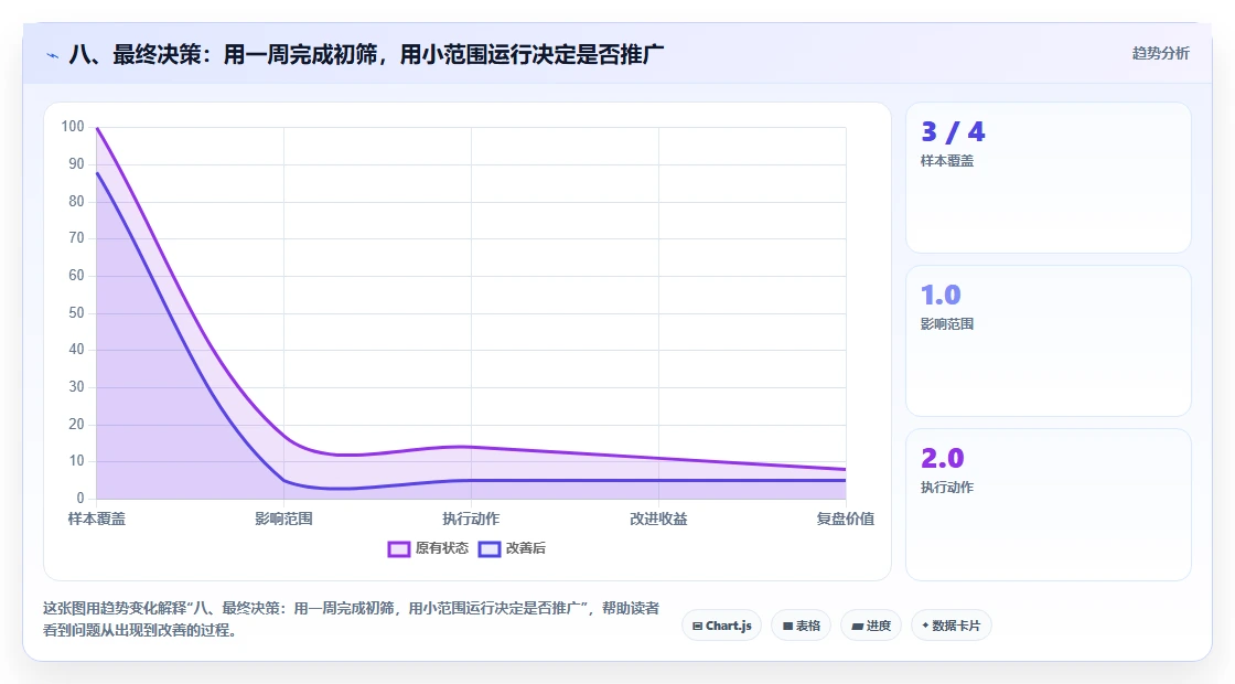 八、最终决策:用一周完成初筛,用小范围运行决定是否推广