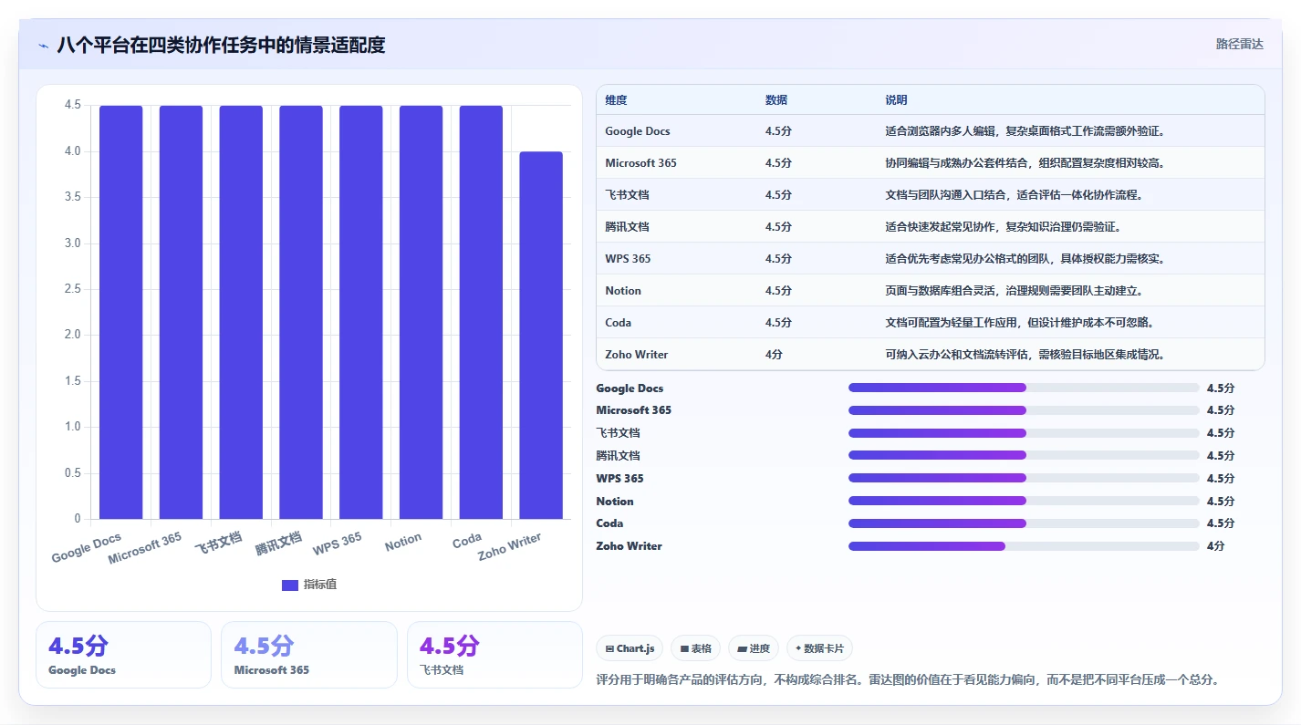 远程协作新趋势：2026年8款突破性云在线文档平台深度评测