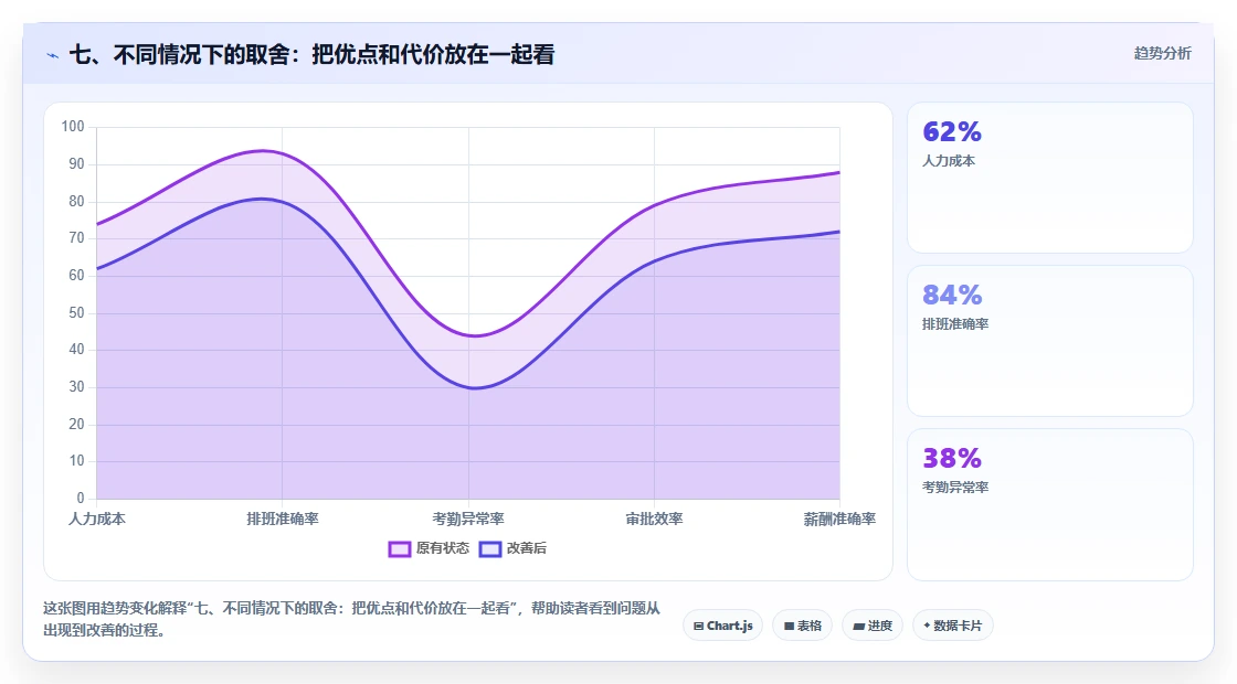 七、不同情况下的取舍:把优点和代价放在一起看