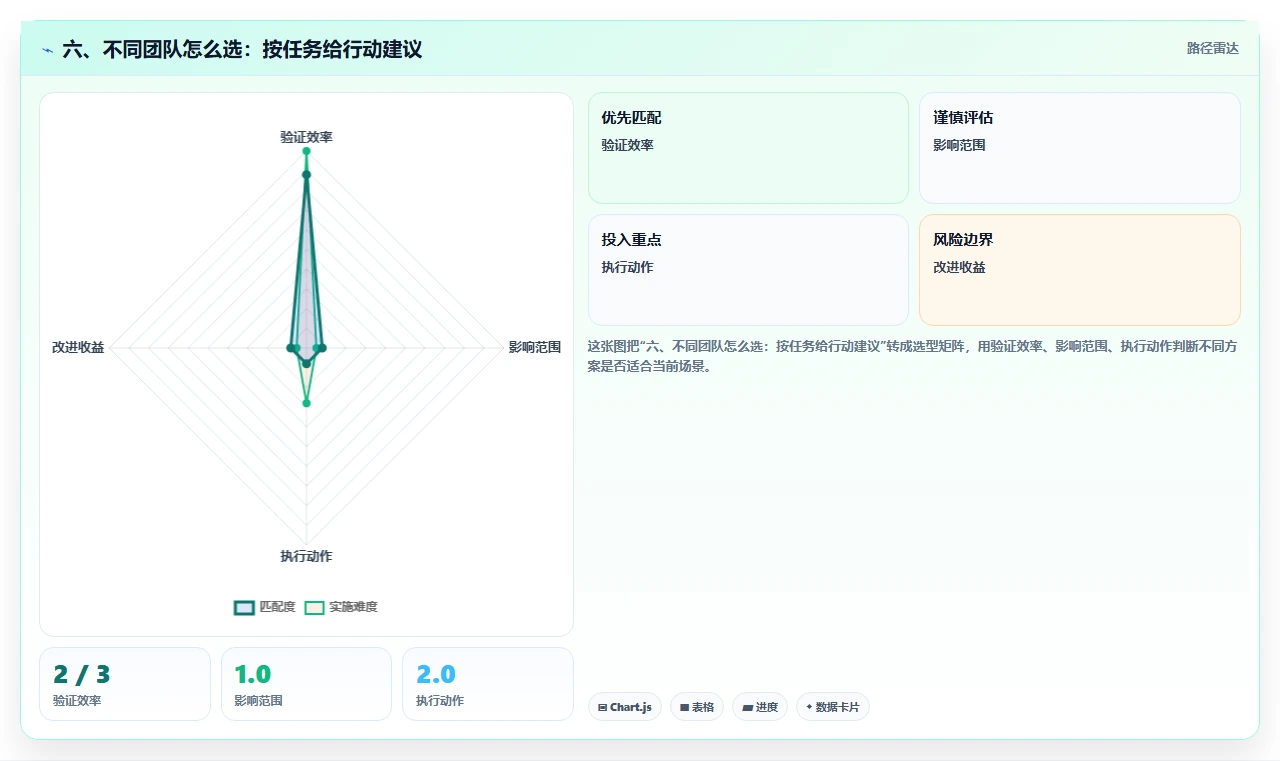 六、不同团队怎么选:按任务给行动建议