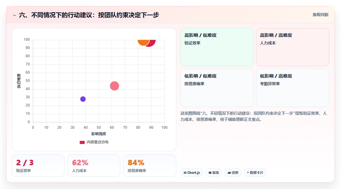 六、不同情况下的行动建议:按团队约束决定下一步