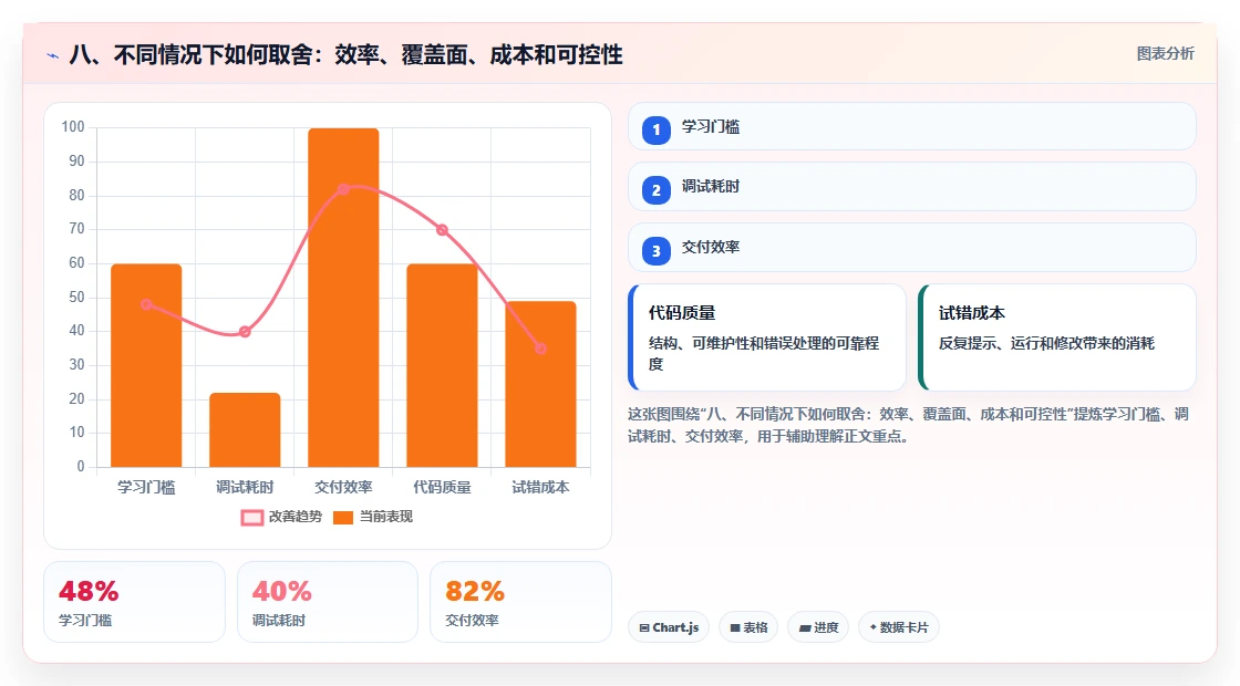 八、不同情况下如何取舍:效率、覆盖面、成本和可控性