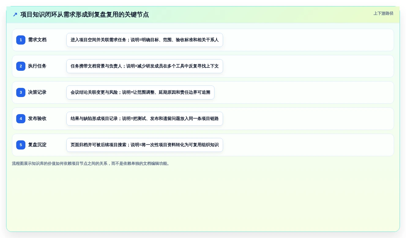 Jira 替代软件选型测评：支持项目管理与知识库管理的平台