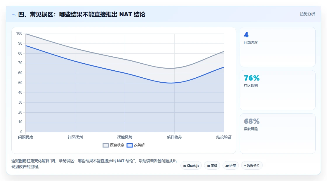 四、常见误区：哪些结果不能直接推出 NAT 结论
