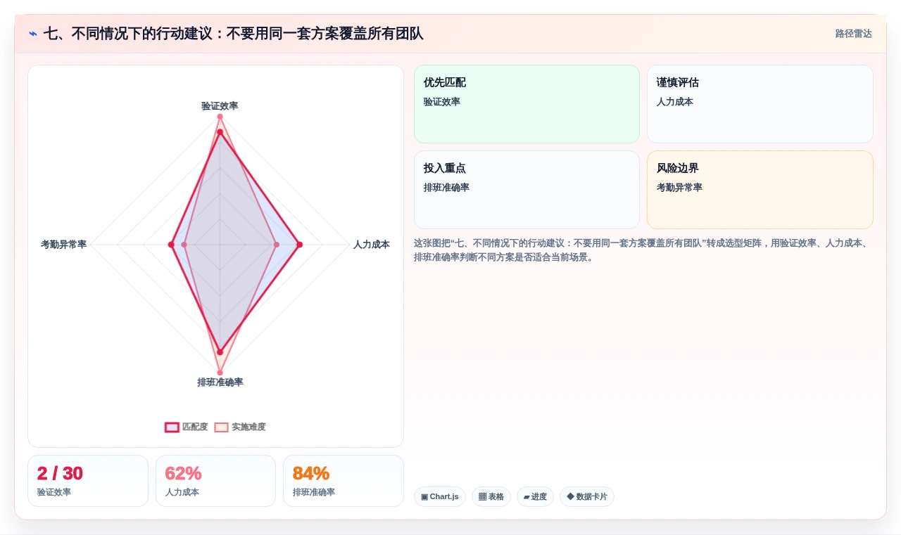七、不同情况下的行动建议:不要用同一套方案覆盖所有团队