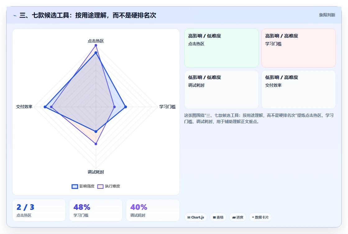 三、七款候选工具:按用途理解,而不是硬排名次