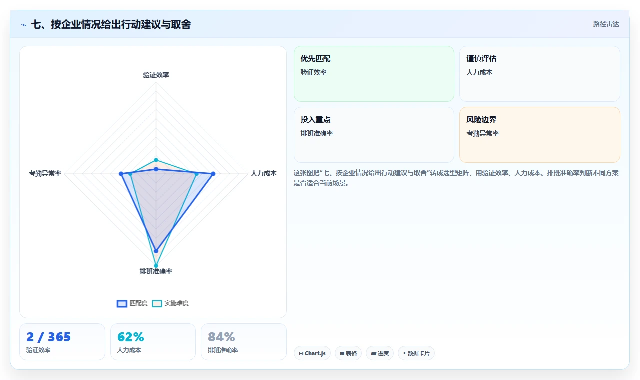 七、按企业情况给出行动建议与取舍