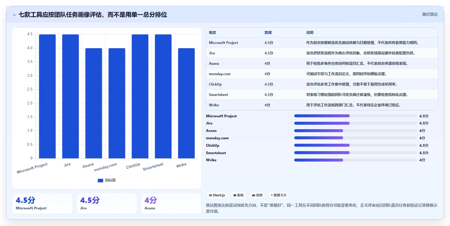 2026年项目管理必备:7款顶级项目规划软件工具深度对比