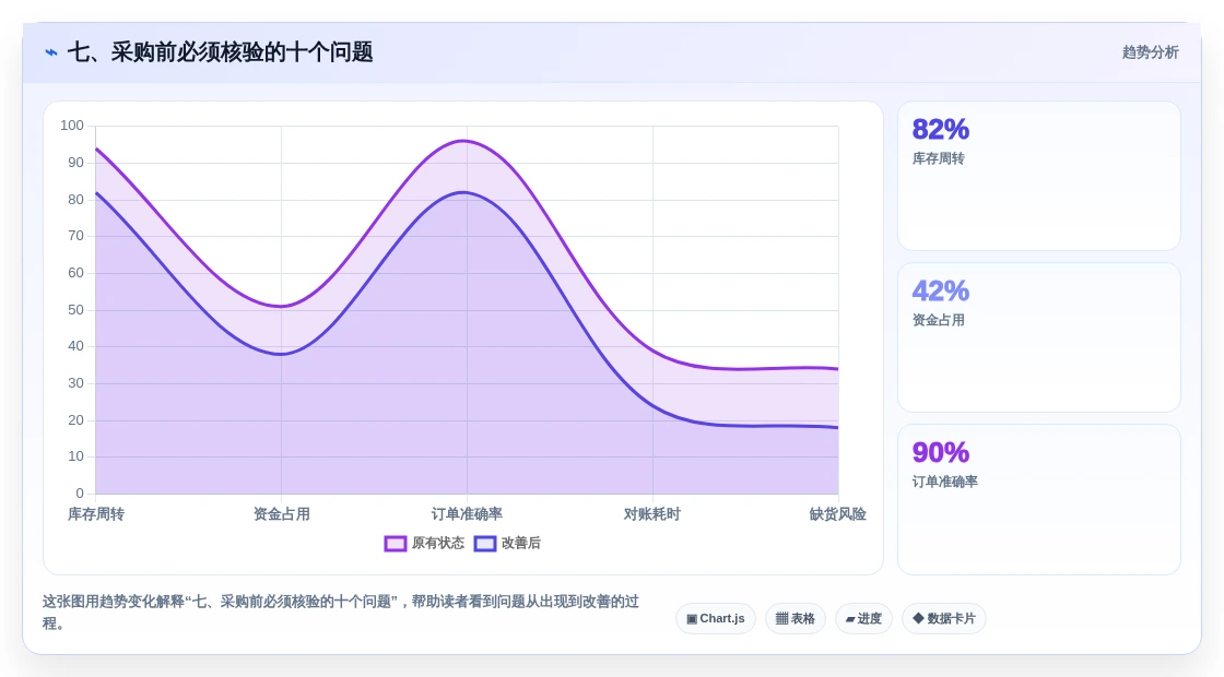 七、采购前必须核验的十个问题