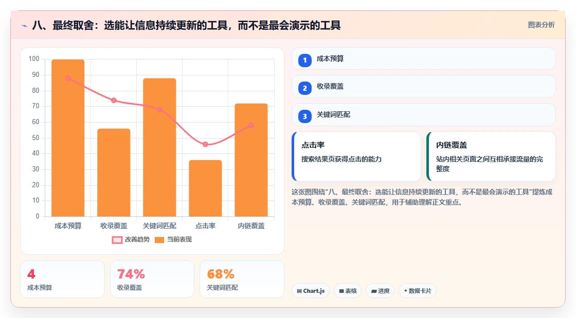 八、最终取舍:选能让信息持续更新的工具,而不是最会演示的工具