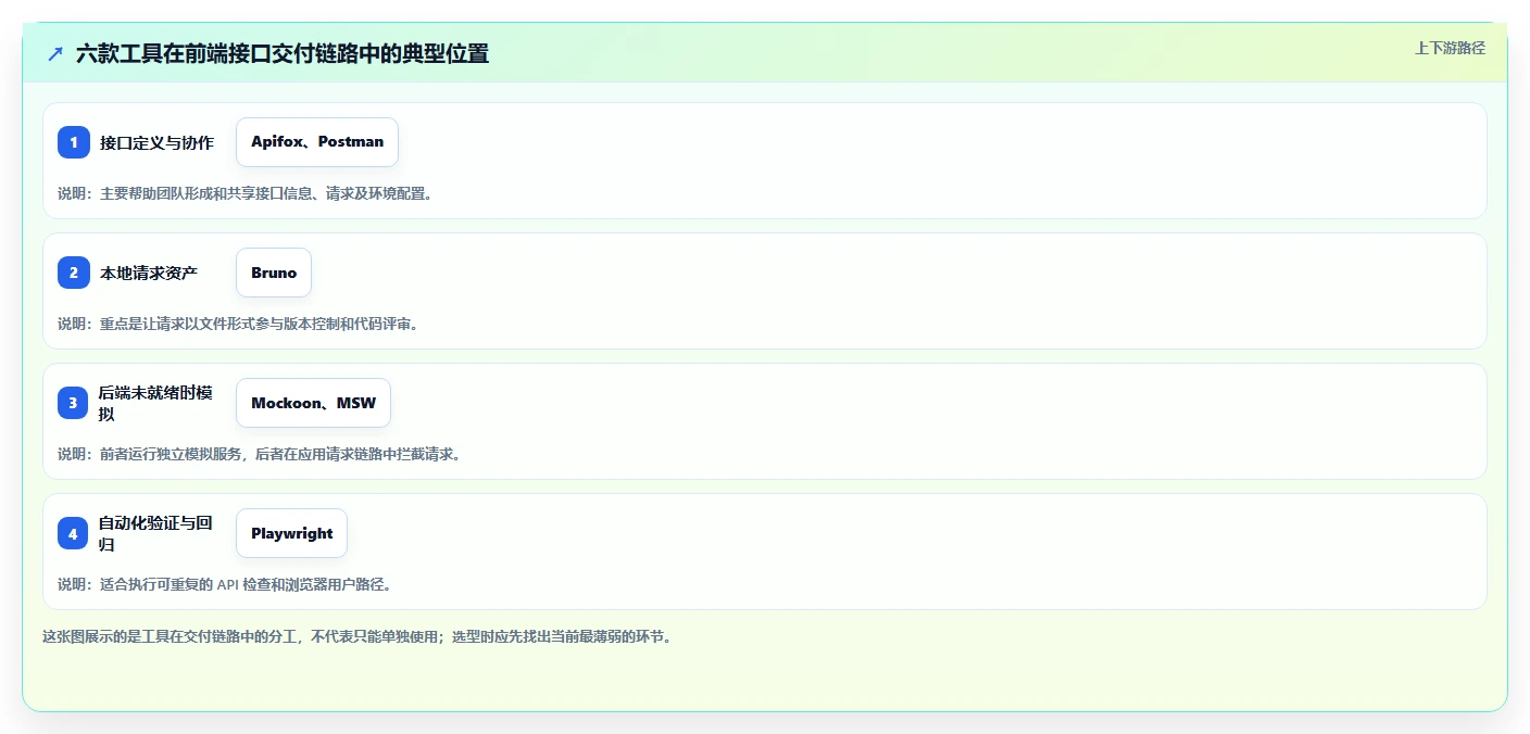2026年前端测试接口大盘点：6款提升开发效率的必备工具