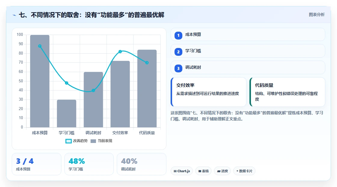 七、不同情况下的取舍:没有“功能最多”的普遍最优解