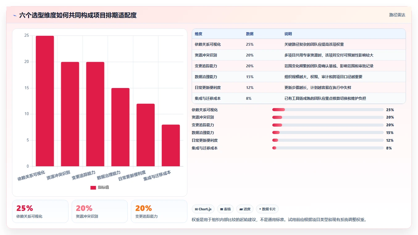 提升团队协作效率：2026年最值得投资的5大项目排期工具