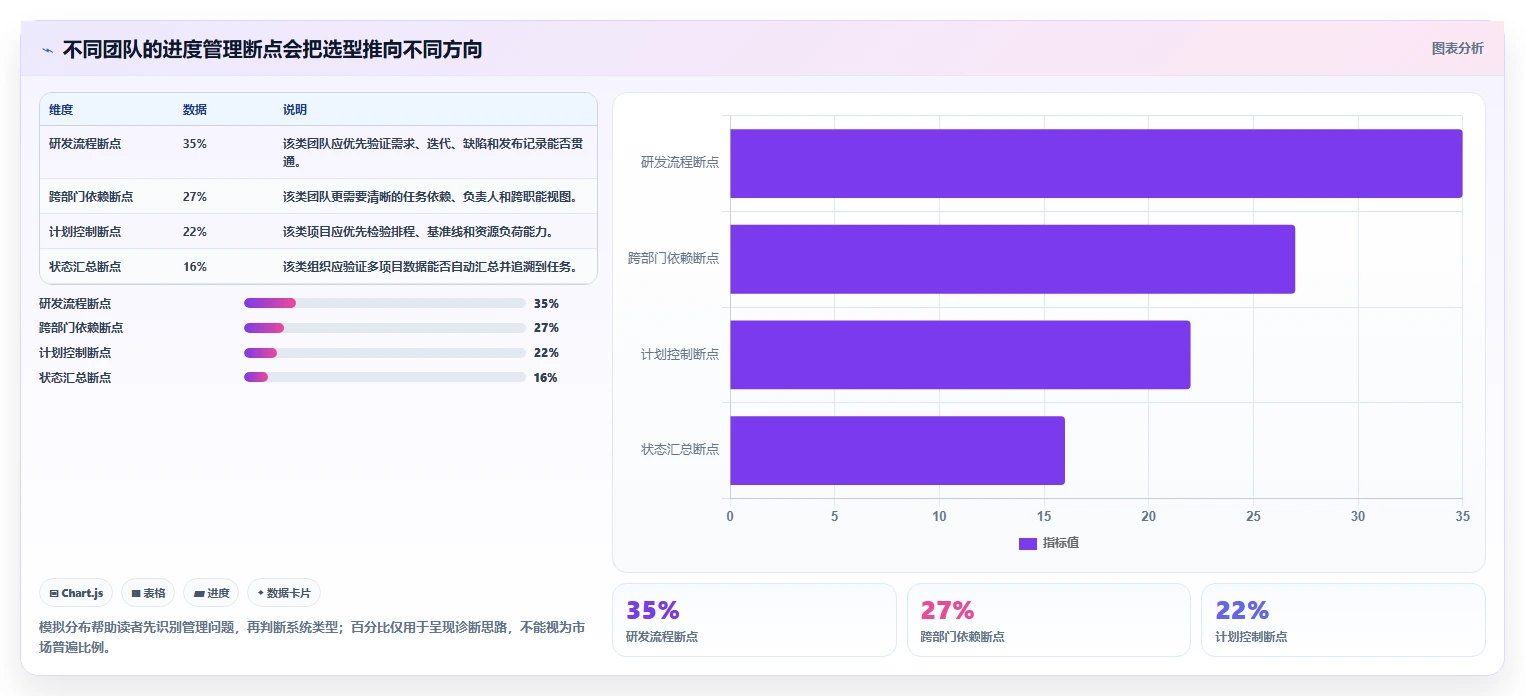 项目管理新趋势：2026年最值得投资的5款进度跟踪系统