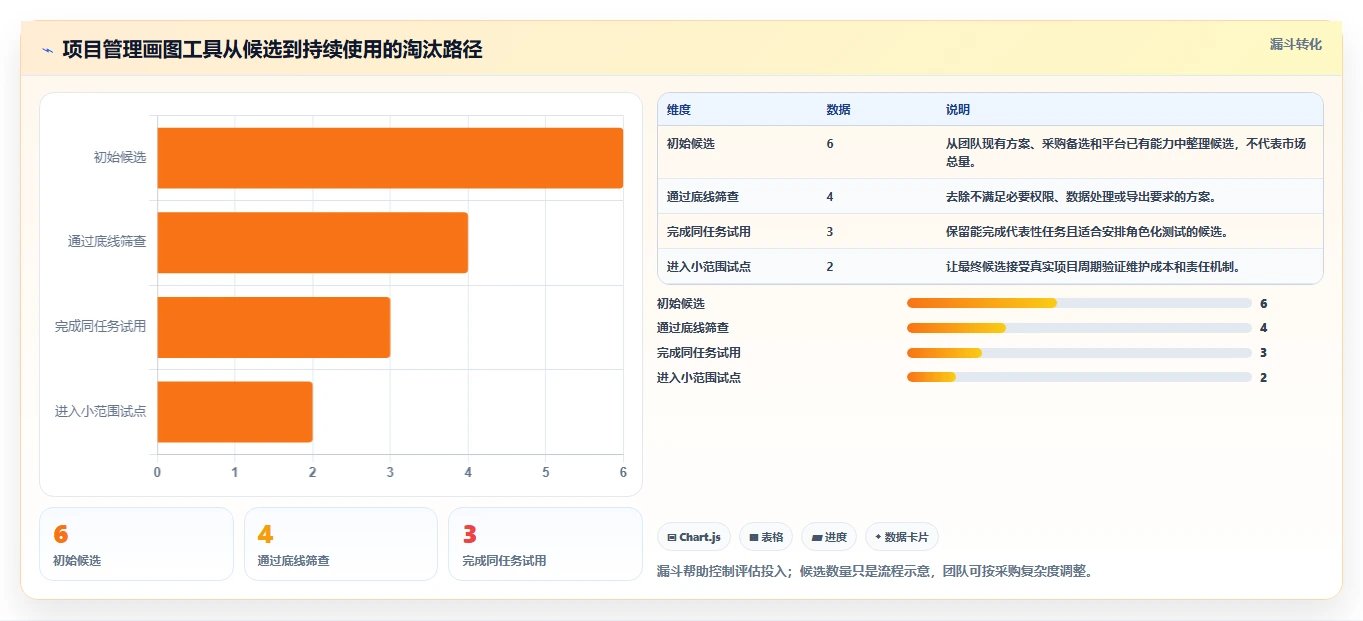 如何选择最适合你的项目管理画图工具?2026年选型指南