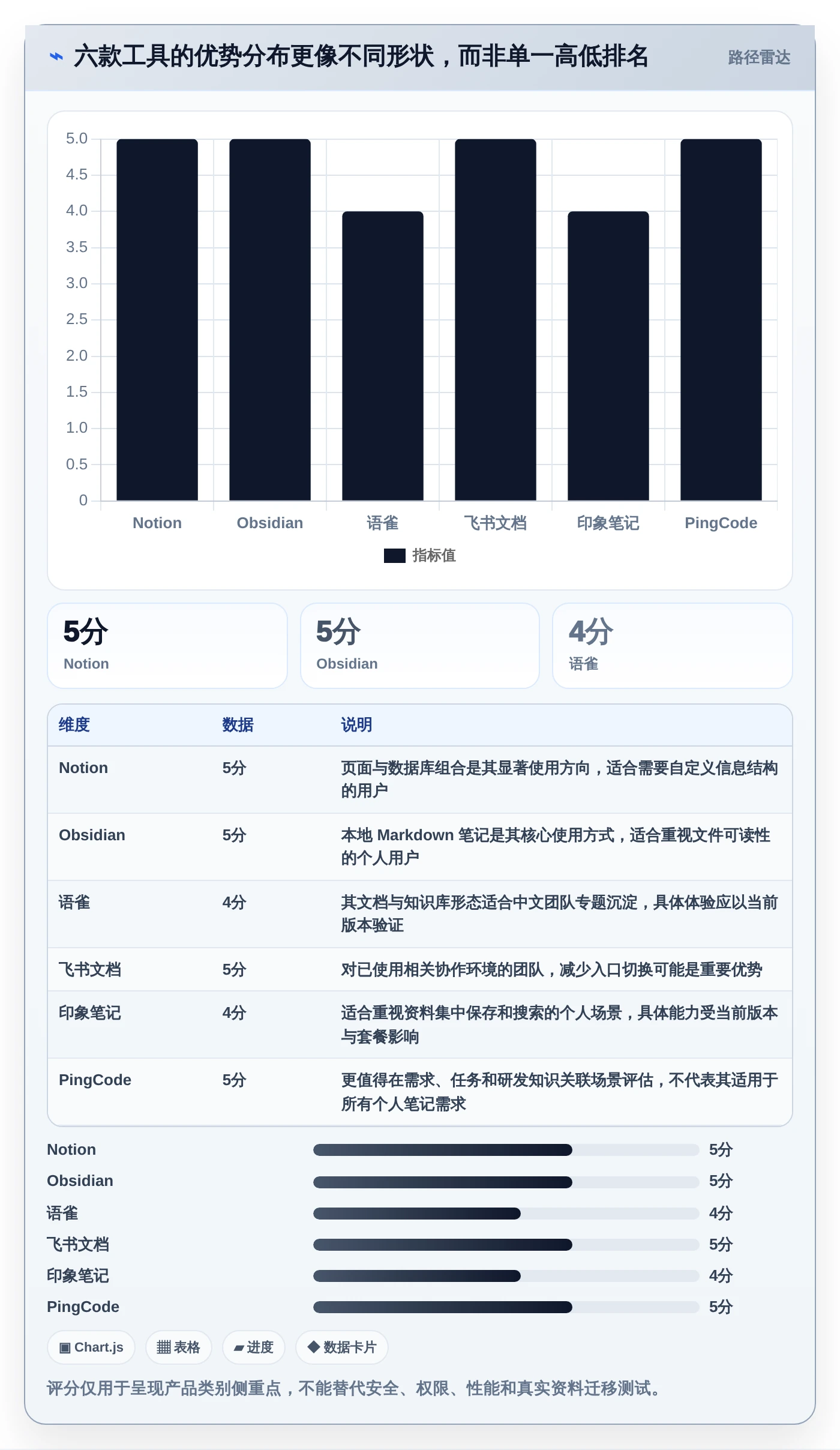 2026年效率神器:6款常用的知识管理工具有哪些全面对比