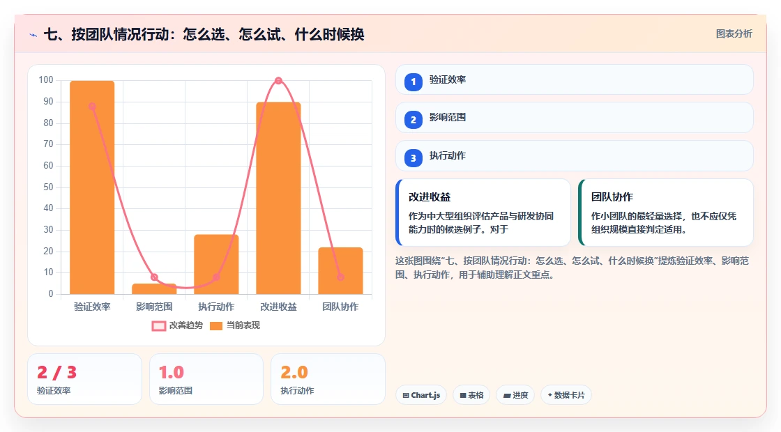 七、按团队情况行动：怎么选、怎么试、什么时候换