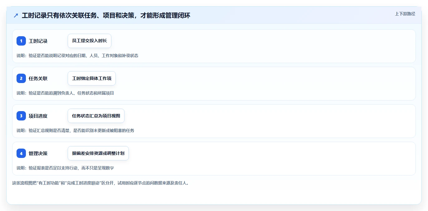2026年企业工时进度联动软件选型指南：6款主流平台深度评测