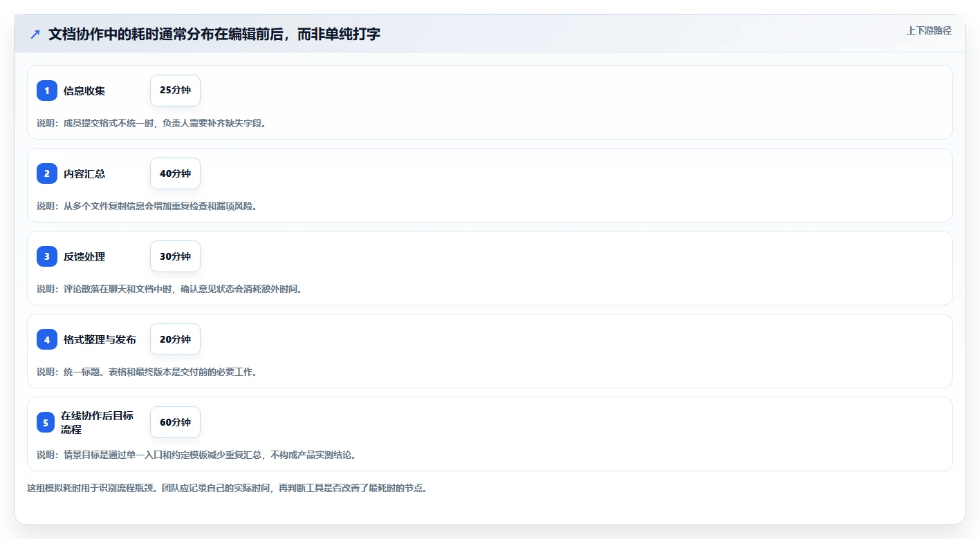 2026年效率之选:6款顶级文档在线编辑工具全面对比